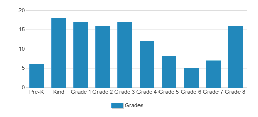 Community Christian School Student By Grade Community Christian School Student By Grade