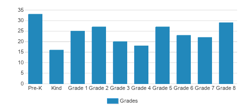 Wyneken Memorial Lutheran School Student By Grade Wyneken Memorial Lutheran School Student By Grade