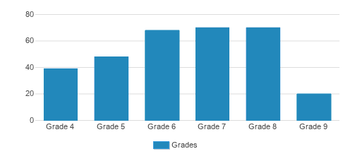 The Fenn School Student By Grade The Fenn School Student By Grade