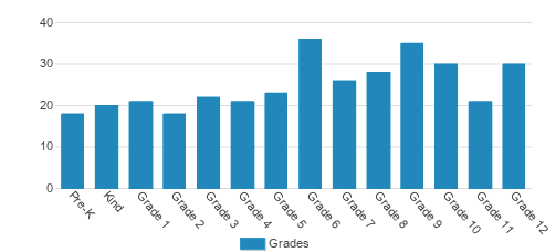 Concord Christian Academy Student By Grade Concord Christian Academy Student By Grade