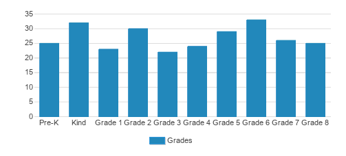 Holy Family Elementary School Student By Grade Holy Family Elementary School Student By Grade