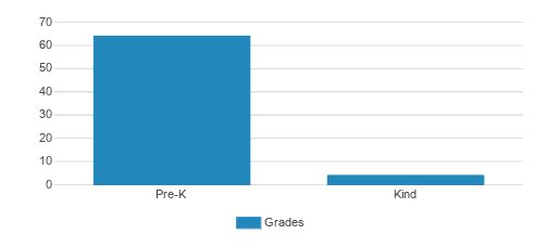 First Baptist Church Wee School Student By Grade First Baptist Church Wee School Student By Grade