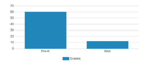 Glenwood Center Student By Grade Glenwood Center Student By Grade