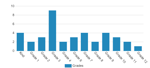 Immaculate Heart Of Mary School Student By Grade Immaculate Heart Of Mary School Student By Grade
