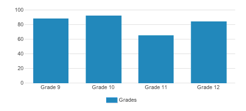 Gann Academy-the New Jewish High School Student By Grade Gann Academy-the New Jewish High School Student By Grade